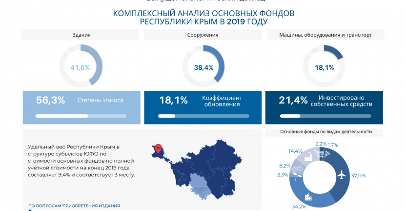 Крымстат выпустил экономический доклад "Комплексный анализ основных фондов Республики Крым в 2019 году"